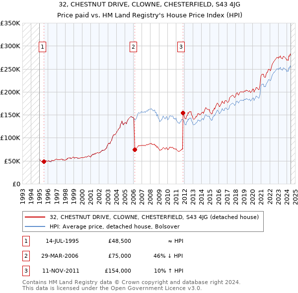 32, CHESTNUT DRIVE, CLOWNE, CHESTERFIELD, S43 4JG: Price paid vs HM Land Registry's House Price Index