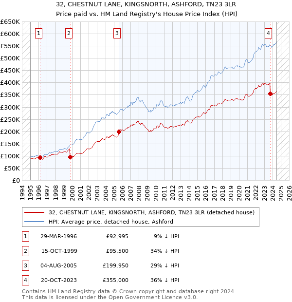 32, CHESTNUT LANE, KINGSNORTH, ASHFORD, TN23 3LR: Price paid vs HM Land Registry's House Price Index