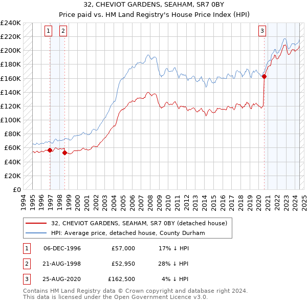 32, CHEVIOT GARDENS, SEAHAM, SR7 0BY: Price paid vs HM Land Registry's House Price Index