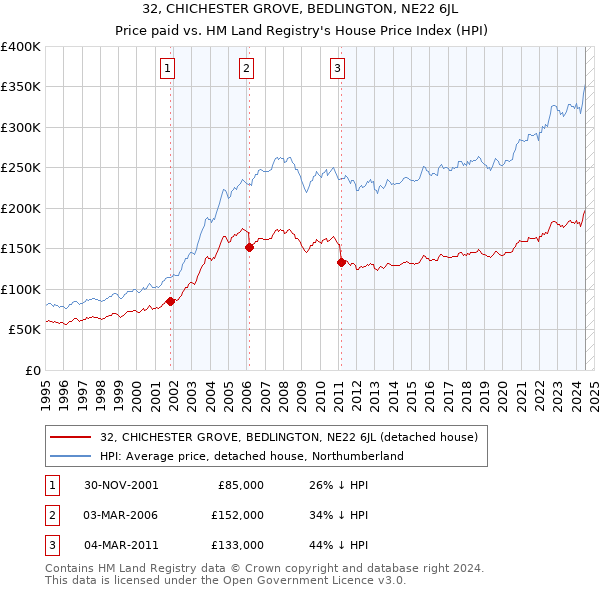 32, CHICHESTER GROVE, BEDLINGTON, NE22 6JL: Price paid vs HM Land Registry's House Price Index