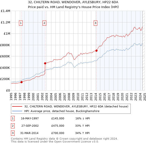 32, CHILTERN ROAD, WENDOVER, AYLESBURY, HP22 6DA: Price paid vs HM Land Registry's House Price Index