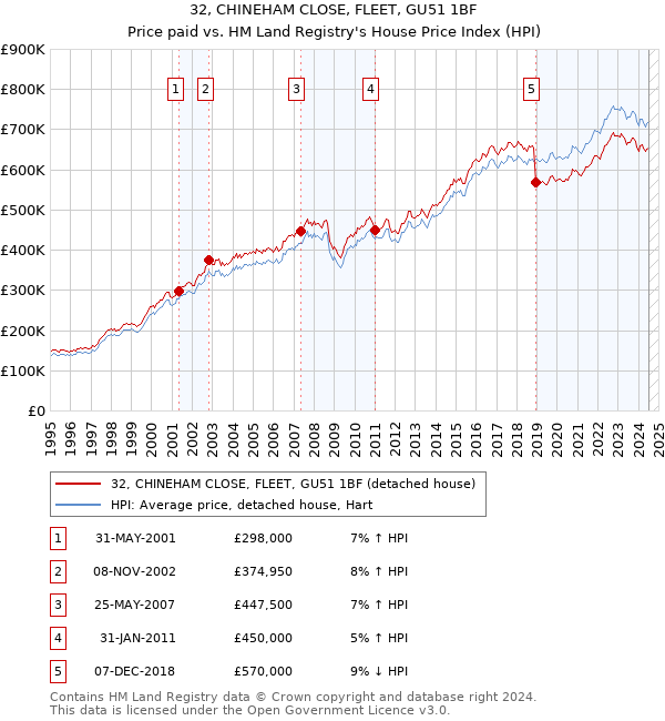 32, CHINEHAM CLOSE, FLEET, GU51 1BF: Price paid vs HM Land Registry's House Price Index