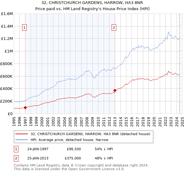 32, CHRISTCHURCH GARDENS, HARROW, HA3 8NR: Price paid vs HM Land Registry's House Price Index