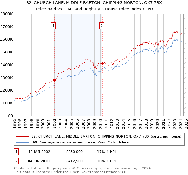 32, CHURCH LANE, MIDDLE BARTON, CHIPPING NORTON, OX7 7BX: Price paid vs HM Land Registry's House Price Index