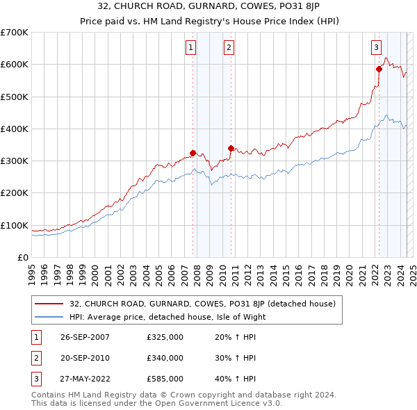 32, CHURCH ROAD, GURNARD, COWES, PO31 8JP: Price paid vs HM Land Registry's House Price Index