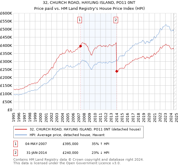 32, CHURCH ROAD, HAYLING ISLAND, PO11 0NT: Price paid vs HM Land Registry's House Price Index