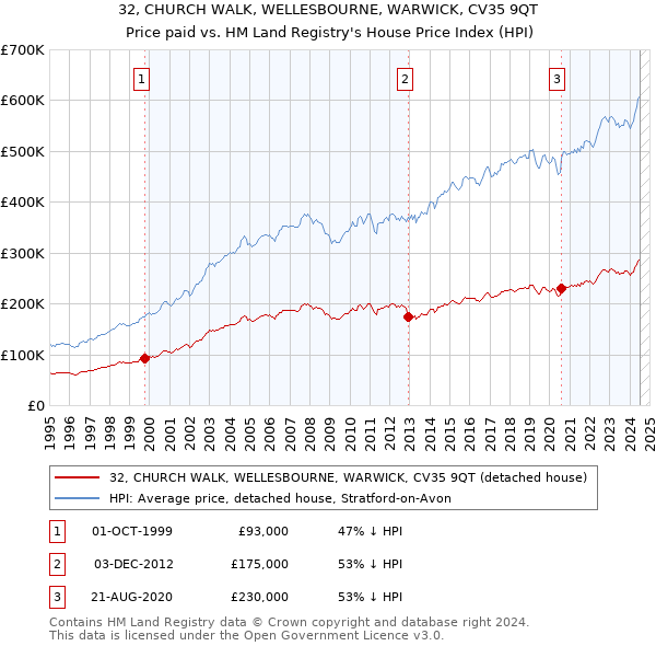 32, CHURCH WALK, WELLESBOURNE, WARWICK, CV35 9QT: Price paid vs HM Land Registry's House Price Index