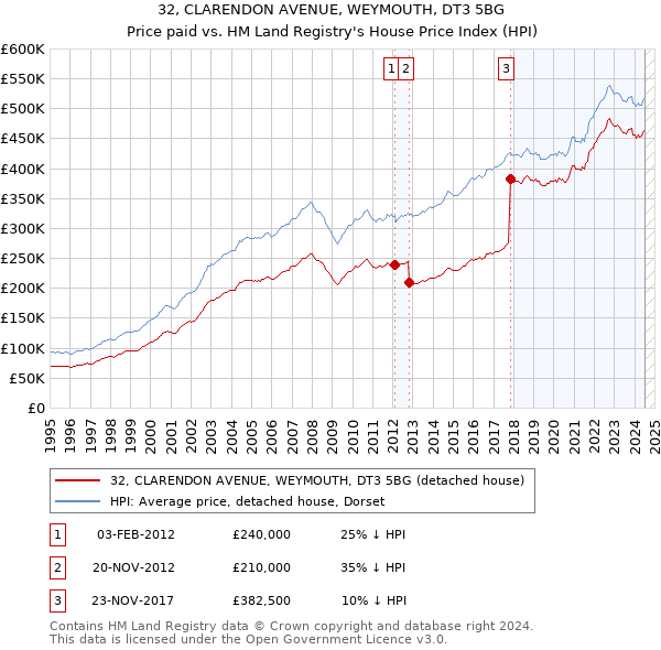 32, CLARENDON AVENUE, WEYMOUTH, DT3 5BG: Price paid vs HM Land Registry's House Price Index