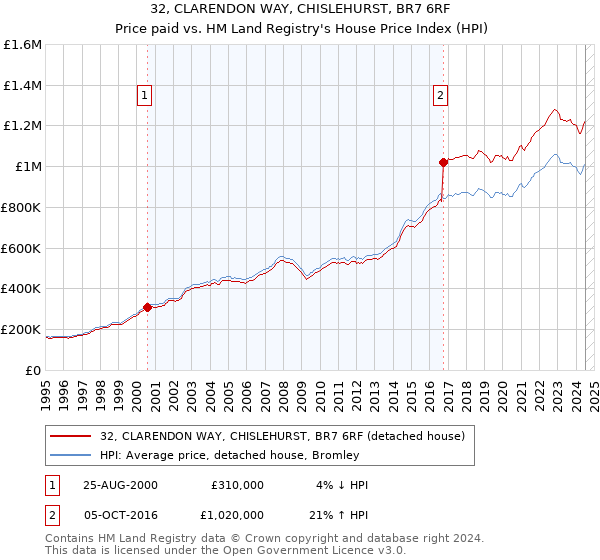 32, CLARENDON WAY, CHISLEHURST, BR7 6RF: Price paid vs HM Land Registry's House Price Index