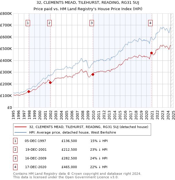 32, CLEMENTS MEAD, TILEHURST, READING, RG31 5UJ: Price paid vs HM Land Registry's House Price Index