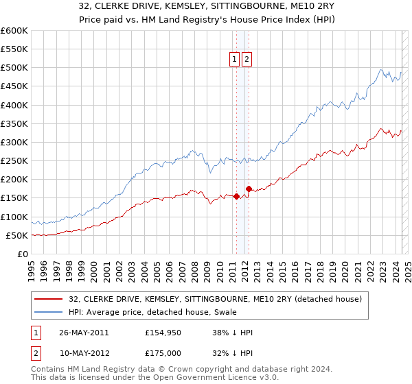 32, CLERKE DRIVE, KEMSLEY, SITTINGBOURNE, ME10 2RY: Price paid vs HM Land Registry's House Price Index