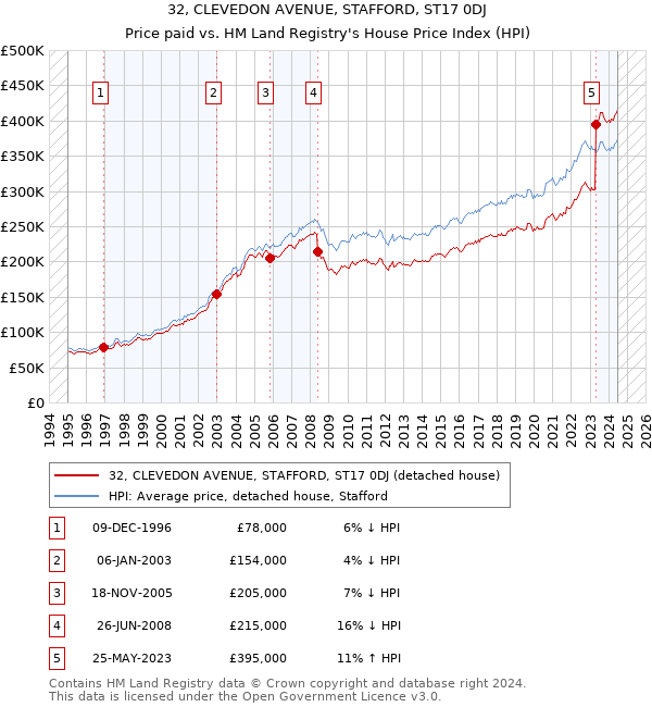 32, CLEVEDON AVENUE, STAFFORD, ST17 0DJ: Price paid vs HM Land Registry's House Price Index