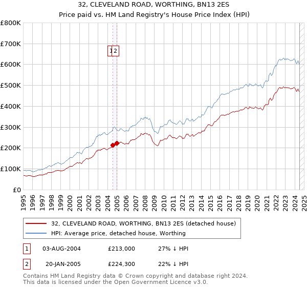 32, CLEVELAND ROAD, WORTHING, BN13 2ES: Price paid vs HM Land Registry's House Price Index