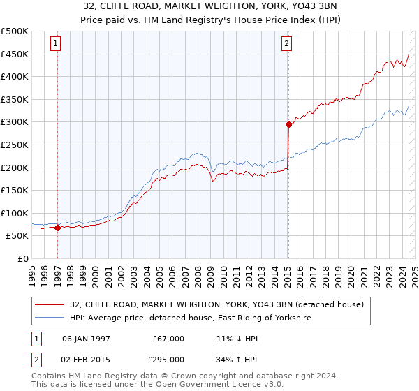 32, CLIFFE ROAD, MARKET WEIGHTON, YORK, YO43 3BN: Price paid vs HM Land Registry's House Price Index