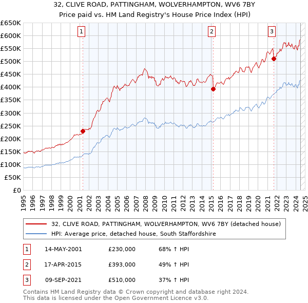 32, CLIVE ROAD, PATTINGHAM, WOLVERHAMPTON, WV6 7BY: Price paid vs HM Land Registry's House Price Index