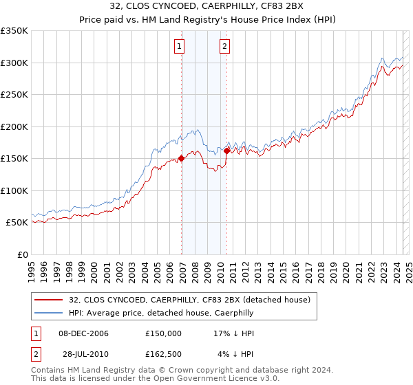 32, CLOS CYNCOED, CAERPHILLY, CF83 2BX: Price paid vs HM Land Registry's House Price Index