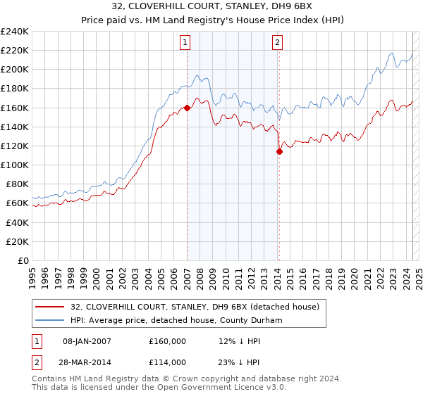 32, CLOVERHILL COURT, STANLEY, DH9 6BX: Price paid vs HM Land Registry's House Price Index