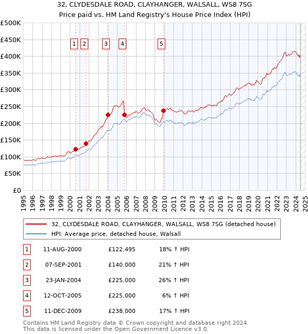 32, CLYDESDALE ROAD, CLAYHANGER, WALSALL, WS8 7SG: Price paid vs HM Land Registry's House Price Index