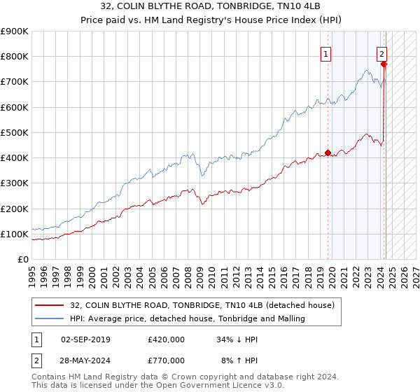 32, COLIN BLYTHE ROAD, TONBRIDGE, TN10 4LB: Price paid vs HM Land Registry's House Price Index