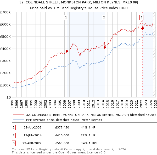 32, COLINDALE STREET, MONKSTON PARK, MILTON KEYNES, MK10 9PJ: Price paid vs HM Land Registry's House Price Index