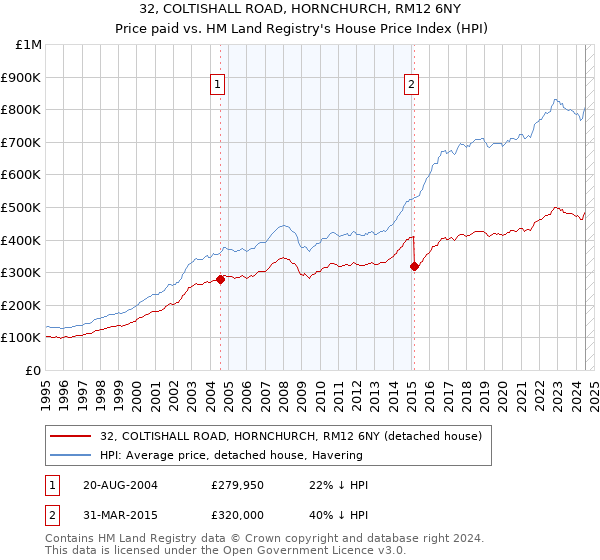 32, COLTISHALL ROAD, HORNCHURCH, RM12 6NY: Price paid vs HM Land Registry's House Price Index