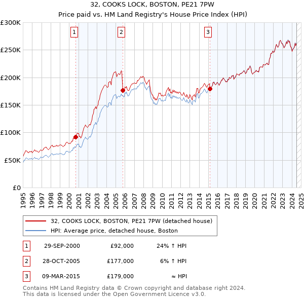 32, COOKS LOCK, BOSTON, PE21 7PW: Price paid vs HM Land Registry's House Price Index