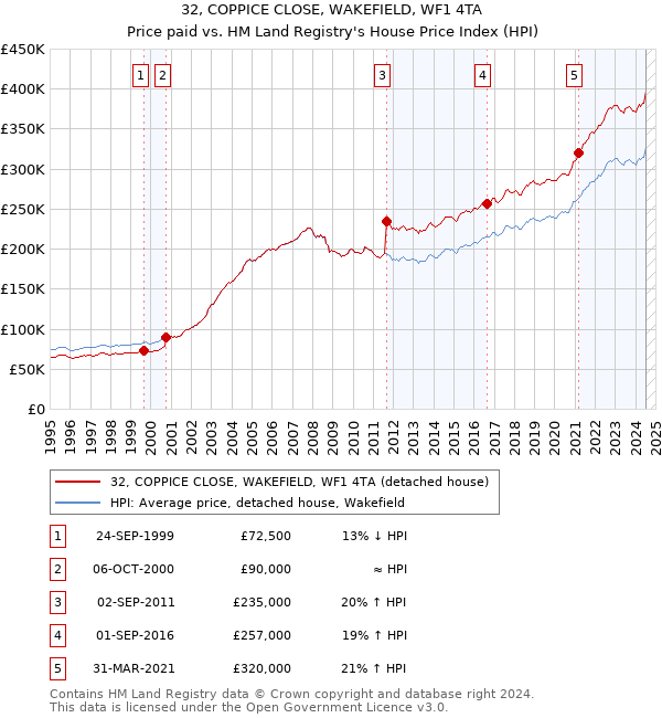 32, COPPICE CLOSE, WAKEFIELD, WF1 4TA: Price paid vs HM Land Registry's House Price Index