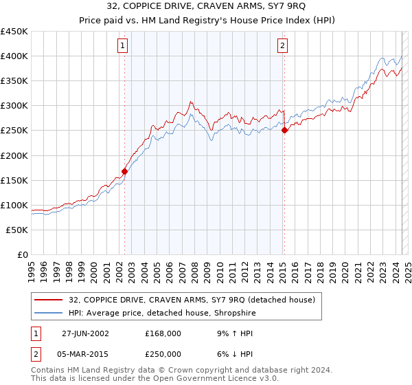 32, COPPICE DRIVE, CRAVEN ARMS, SY7 9RQ: Price paid vs HM Land Registry's House Price Index