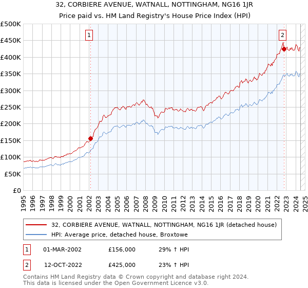 32, CORBIERE AVENUE, WATNALL, NOTTINGHAM, NG16 1JR: Price paid vs HM Land Registry's House Price Index