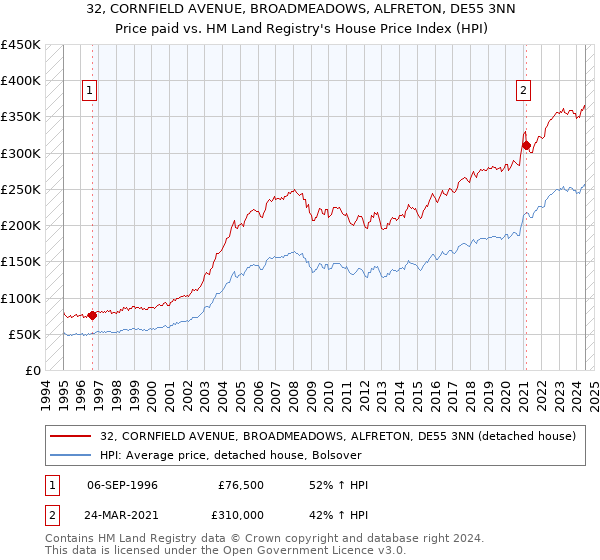 32, CORNFIELD AVENUE, BROADMEADOWS, ALFRETON, DE55 3NN: Price paid vs HM Land Registry's House Price Index