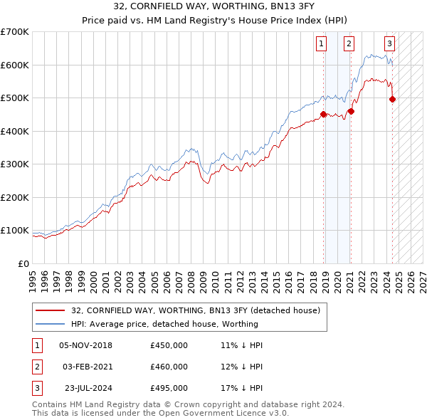 32, CORNFIELD WAY, WORTHING, BN13 3FY: Price paid vs HM Land Registry's House Price Index