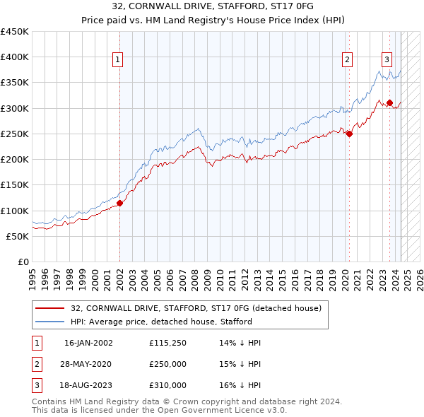 32, CORNWALL DRIVE, STAFFORD, ST17 0FG: Price paid vs HM Land Registry's House Price Index