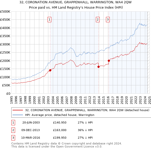 32, CORONATION AVENUE, GRAPPENHALL, WARRINGTON, WA4 2QW: Price paid vs HM Land Registry's House Price Index