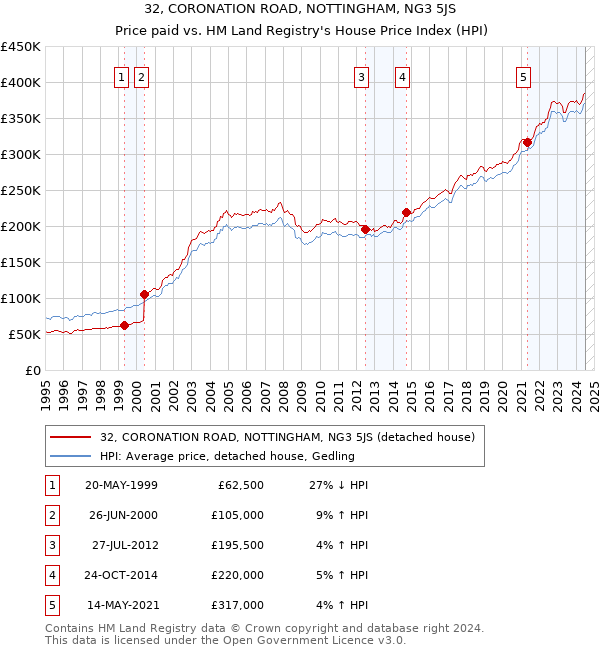 32, CORONATION ROAD, NOTTINGHAM, NG3 5JS: Price paid vs HM Land Registry's House Price Index