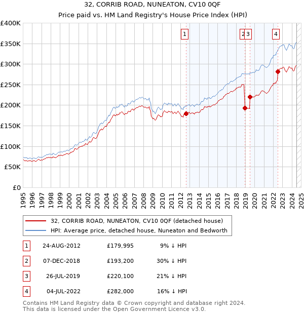 32, CORRIB ROAD, NUNEATON, CV10 0QF: Price paid vs HM Land Registry's House Price Index