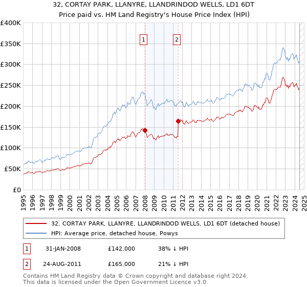 32, CORTAY PARK, LLANYRE, LLANDRINDOD WELLS, LD1 6DT: Price paid vs HM Land Registry's House Price Index