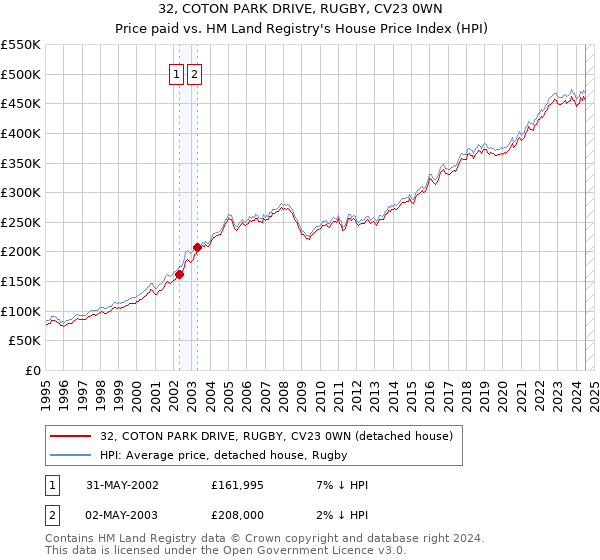 32, COTON PARK DRIVE, RUGBY, CV23 0WN: Price paid vs HM Land Registry's House Price Index