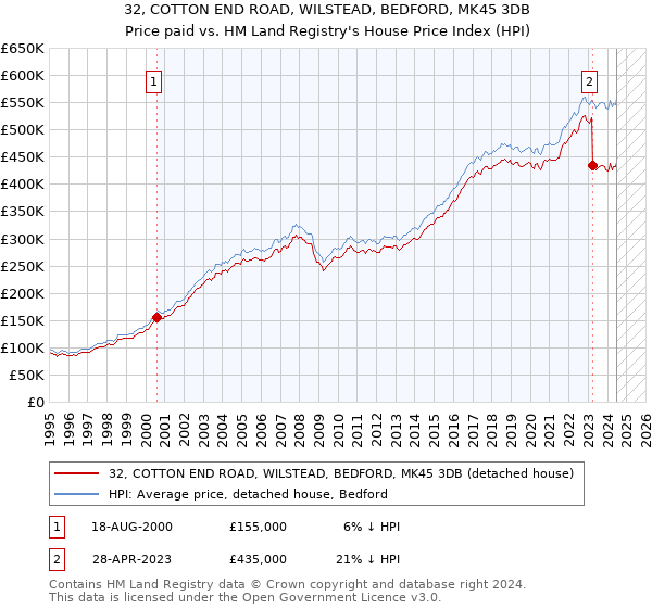 32, COTTON END ROAD, WILSTEAD, BEDFORD, MK45 3DB: Price paid vs HM Land Registry's House Price Index