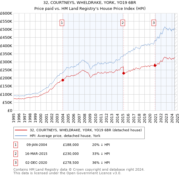 32, COURTNEYS, WHELDRAKE, YORK, YO19 6BR: Price paid vs HM Land Registry's House Price Index