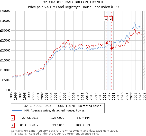 32, CRADOC ROAD, BRECON, LD3 9LH: Price paid vs HM Land Registry's House Price Index