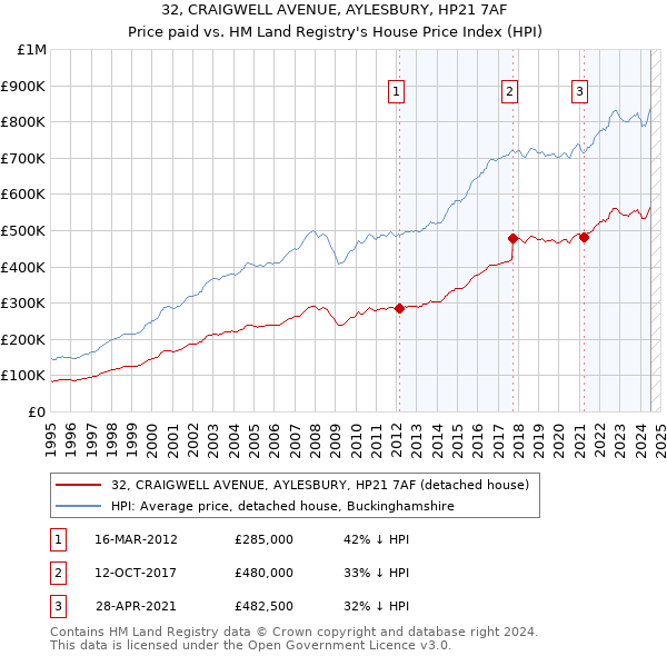 32, CRAIGWELL AVENUE, AYLESBURY, HP21 7AF: Price paid vs HM Land Registry's House Price Index