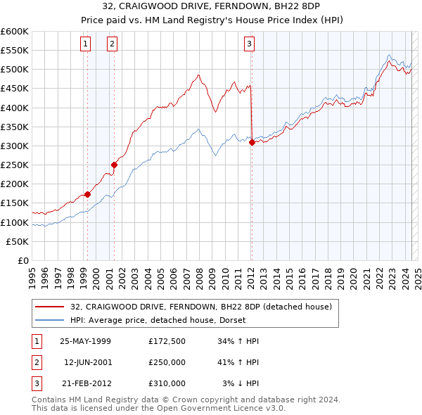 32, CRAIGWOOD DRIVE, FERNDOWN, BH22 8DP: Price paid vs HM Land Registry's House Price Index