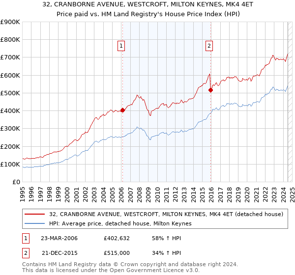 32, CRANBORNE AVENUE, WESTCROFT, MILTON KEYNES, MK4 4ET: Price paid vs HM Land Registry's House Price Index