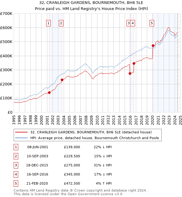 32, CRANLEIGH GARDENS, BOURNEMOUTH, BH6 5LE: Price paid vs HM Land Registry's House Price Index