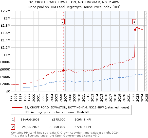 32, CROFT ROAD, EDWALTON, NOTTINGHAM, NG12 4BW: Price paid vs HM Land Registry's House Price Index