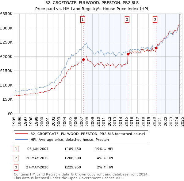 32, CROFTGATE, FULWOOD, PRESTON, PR2 8LS: Price paid vs HM Land Registry's House Price Index