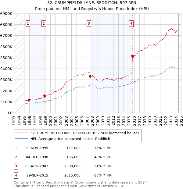 32, CRUMPFIELDS LANE, REDDITCH, B97 5PN: Price paid vs HM Land Registry's House Price Index