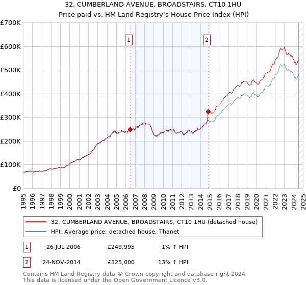 32, CUMBERLAND AVENUE, BROADSTAIRS, CT10 1HU: Price paid vs HM Land Registry's House Price Index