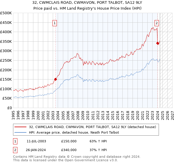 32, CWMCLAIS ROAD, CWMAVON, PORT TALBOT, SA12 9LY: Price paid vs HM Land Registry's House Price Index