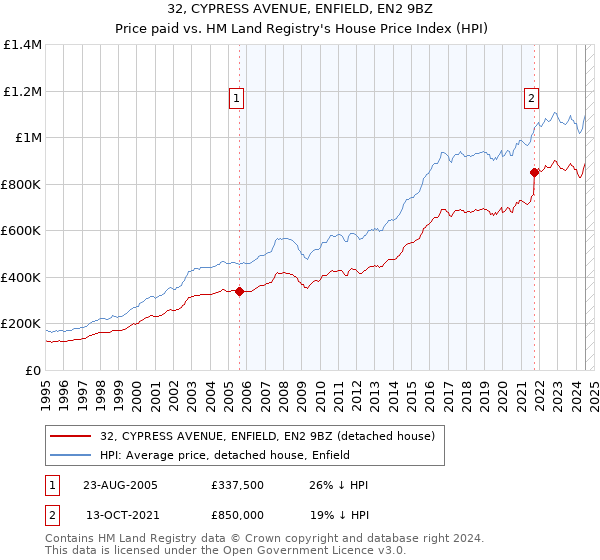 32, CYPRESS AVENUE, ENFIELD, EN2 9BZ: Price paid vs HM Land Registry's House Price Index